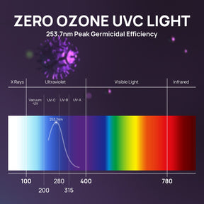 UV36P 36W UV Light Kit for HVAC Duct Cleaning, Direct plug-in (120V)
