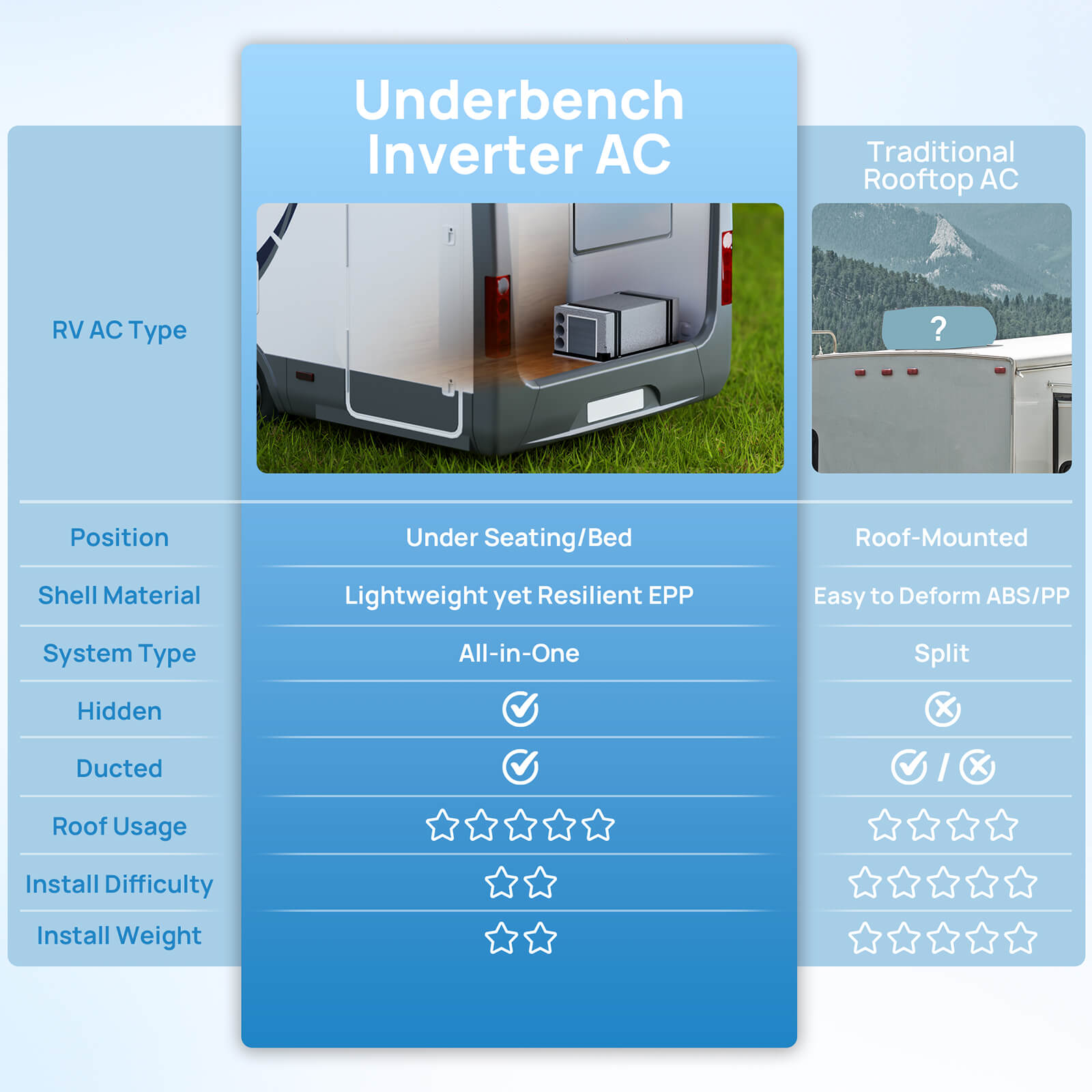 (Open Box) Lapland 10,000 BTU Inverter Under-Bench RV Air Conditioner (R32)
