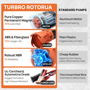Rotorua Portable Macerator Pump, 12 GPM